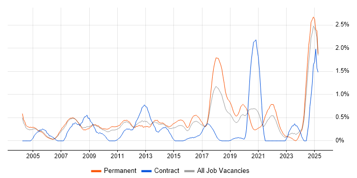 Job vacancy trend for Algorithms in Nottingham Job vacancy trend for Algorithms in Nottingham
