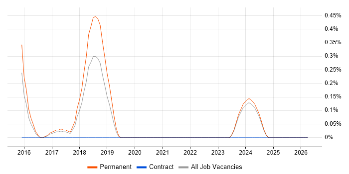 AlienVault job vacancy trend in Nottingham