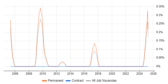 Job vacancy trend for Allen-Bradley in Nottingham