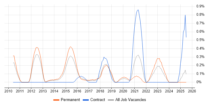 Job vacancy trend for Alteryx in Nottingham Job vacancy trend for Alteryx in Nottingham