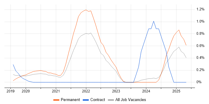 Job vacancy trend for Amazon Athena in Nottingham Job vacancy trend for Amazon Athena in Nottingham