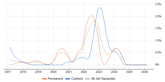 Amazon ECS job vacancy trend in Nottingham