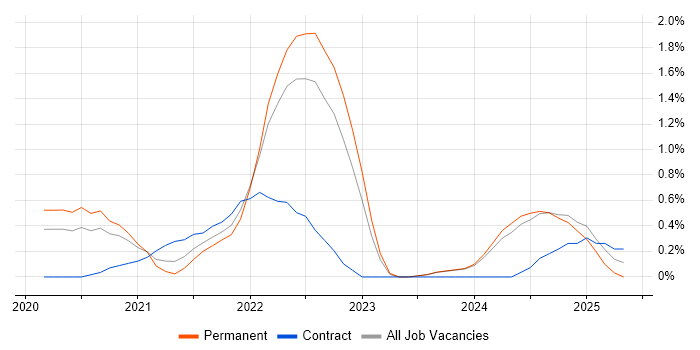 Job vacancy trend for Amazon EKS in Nottingham