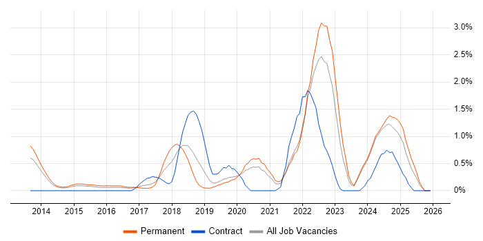 Amazon S3 job vacancy trend in Nottingham