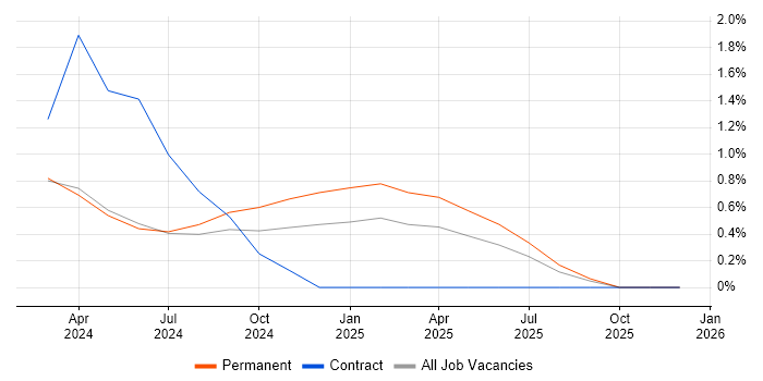 Amazon SageMaker job vacancy trend in Nottingham