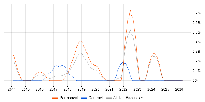 Amazon SQS job vacancy trend in Nottingham