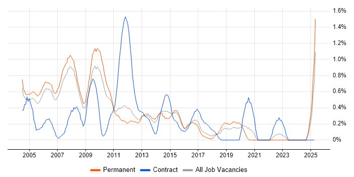 Job vacancy trend for Analyst Developer in Nottingham