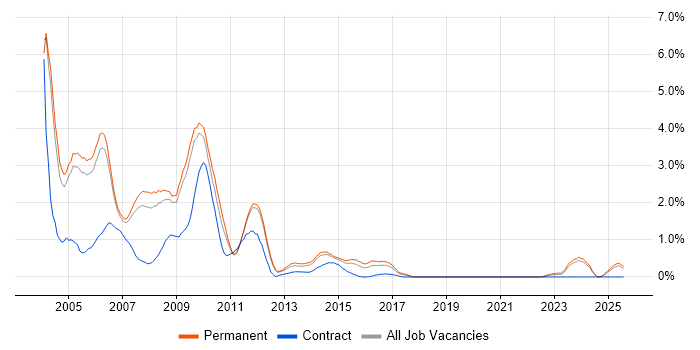Job vacancy trend for Analyst Programmer in Nottingham Job vacancy trend for Analyst Programmer in Nottingham