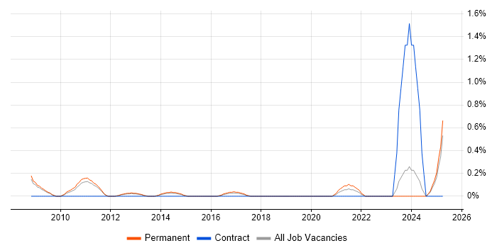 Job vacancy trend for Analytics Consultant in Nottingham