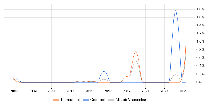 Job vacancy trend for Analytics Developer in Nottingham