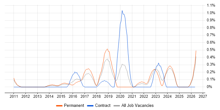 Analytics Manager job vacancy trend in Nottingham