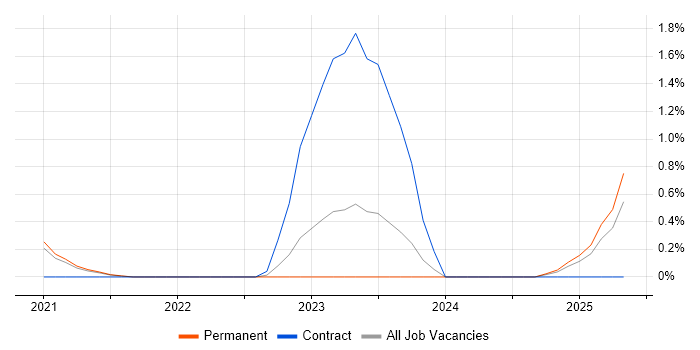 Job vacancy trend for Anaplan in Nottingham