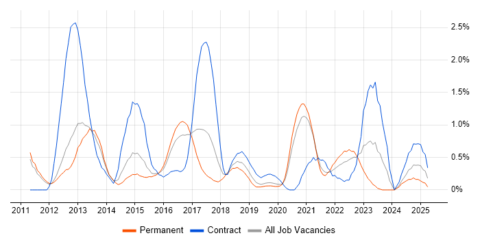 Job vacancy trend for Android Developer in Nottingham