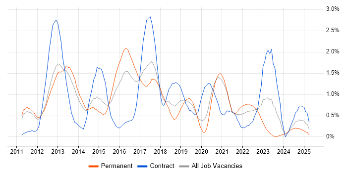 Job vacancy trend for Android Development in Nottingham Job vacancy trend for Android Development in Nottingham