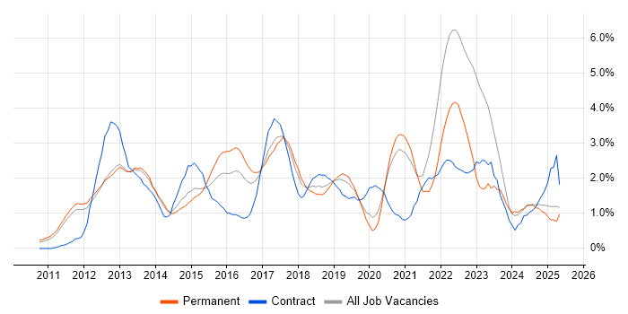 Job vacancy trend for Android in Nottingham