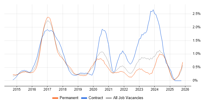 Angular Developer job vacancy trend in Nottingham