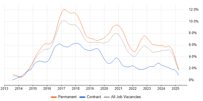Job vacancy trend for AngularJS in Nottingham