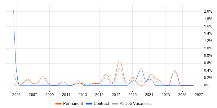 Animation job vacancy trend in Nottingham