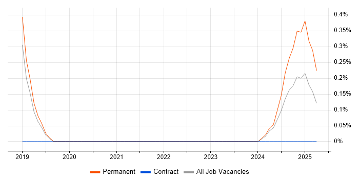 Job vacancy trend for Anomaly Detection in Nottingham