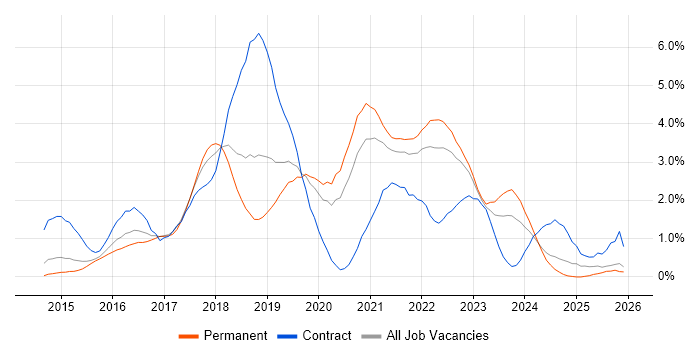 Ansible job vacancy trend in Nottingham