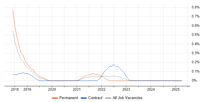 Job vacancy trend for Apache Airflow in Nottingham