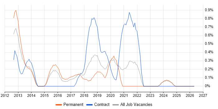 Apache Cordova job vacancy trend in Nottingham