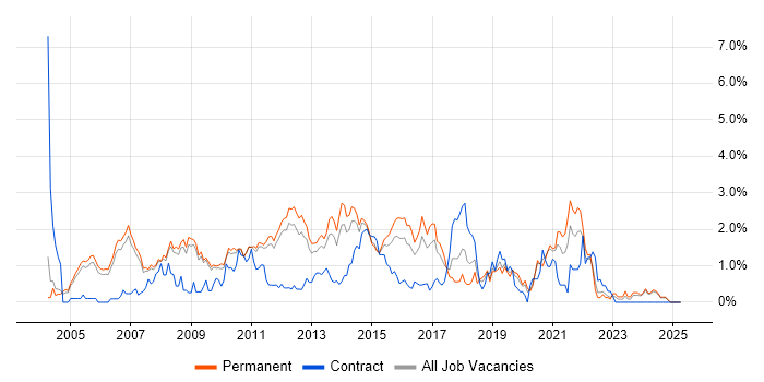 Job vacancy trend for Apache in Nottingham
