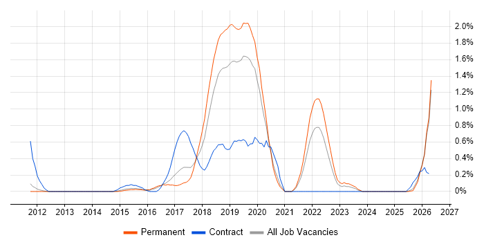 API Design job vacancy trend in Nottingham
