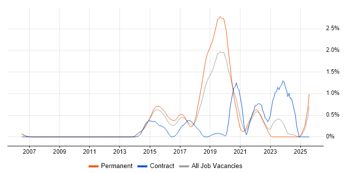Job vacancy trend for API Development in Nottingham