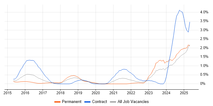 Job vacancy trend for API Management in Nottingham