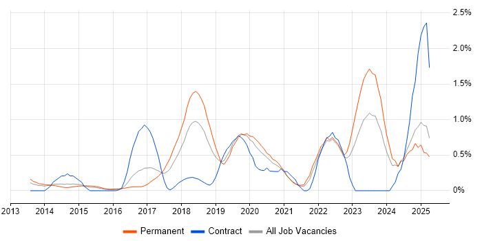 Job vacancy trend for API Testing in Nottingham