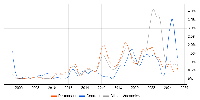 Job vacancy trend for Apple in Nottingham