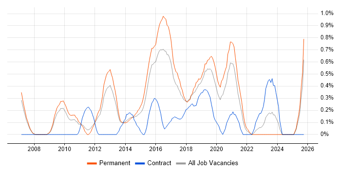 Application Security job vacancy trend in Nottingham