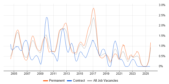 Applications Developer job vacancy trend in Nottingham