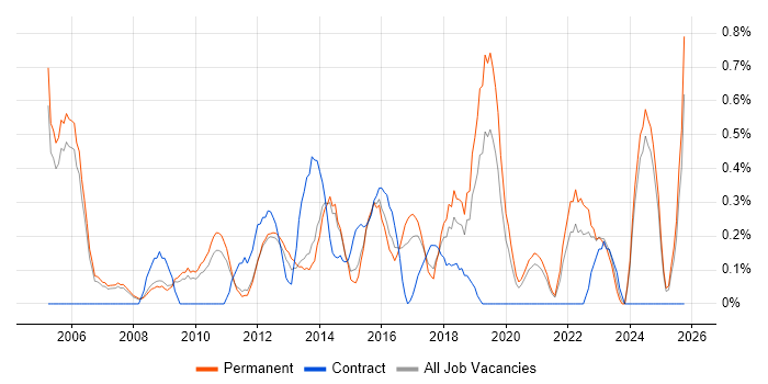 Applications Engineer job vacancy trend in Nottingham