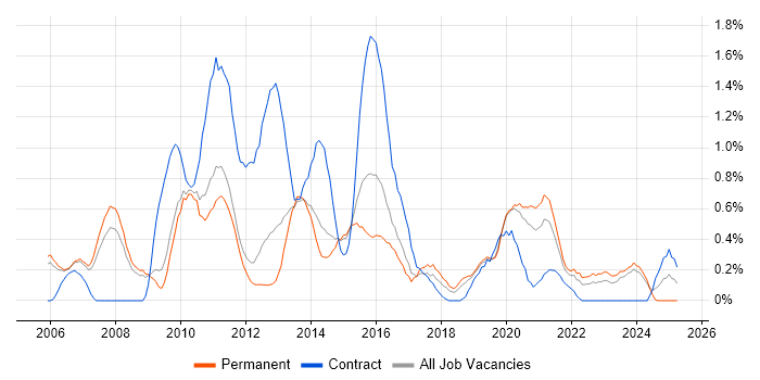Job vacancy trend for Applications Manager in Nottingham Job vacancy trend for Applications Manager in Nottingham