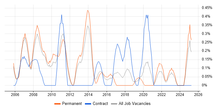 Job vacancy trend for Applications Specialist in Nottingham