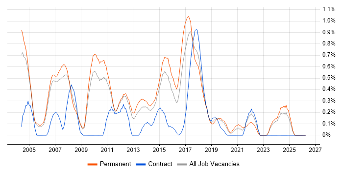 Applications Support Analyst job vacancy trend in Nottingham