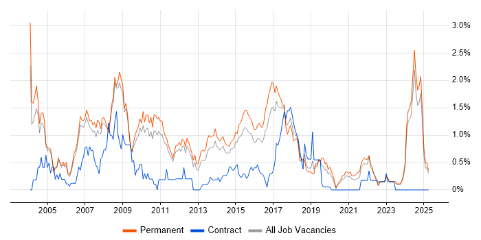 Job vacancy trend for Applications Support in Nottingham