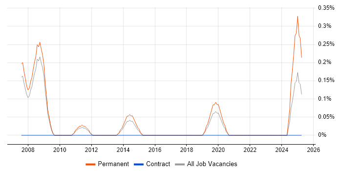 Job vacancy trend for Applied Mathematics in Nottingham