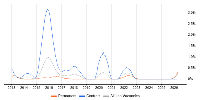 ArchiMate job vacancy trend in Nottingham