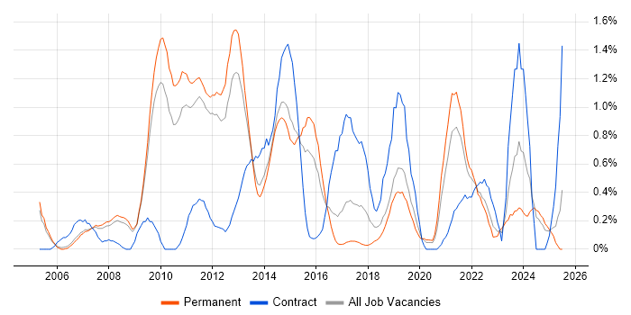 Job vacancy trend for Architectural Design in Nottingham