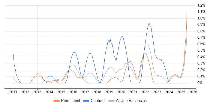 Job vacancy trend for Architecture Governance in Nottingham