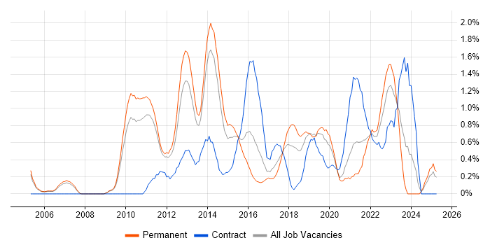 Job vacancy trend for Architectural Patterns in Nottingham Job vacancy trend for Architectural Patterns in Nottingham