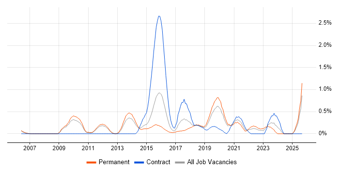 Architecture Roadmap job vacancy trend in Nottingham Architecture Roadmap job vacancy trend in Nottingham