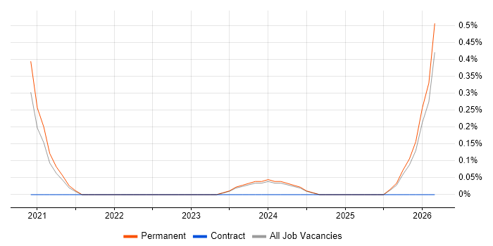 Artificial Intelligence Engineer job vacancy trend in Nottingham