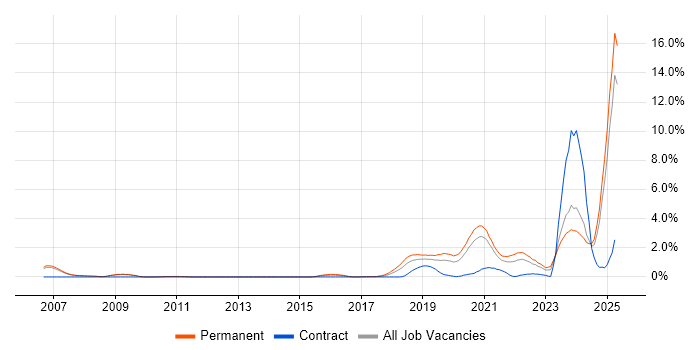 Job vacancy trend for Artificial Intelligence in Nottingham Job vacancy trend for Artificial Intelligence in Nottingham