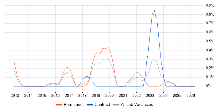 Aruba job vacancy trend in Nottingham