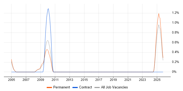 AS400 Programmer job vacancy trend in Nottingham