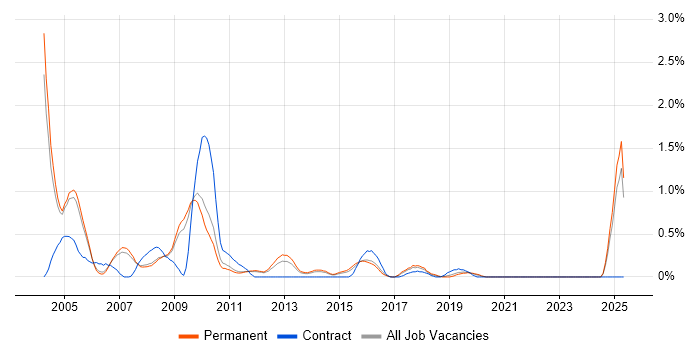 Job vacancy trend for AS400 in Nottingham Job vacancy trend for AS400 in Nottingham